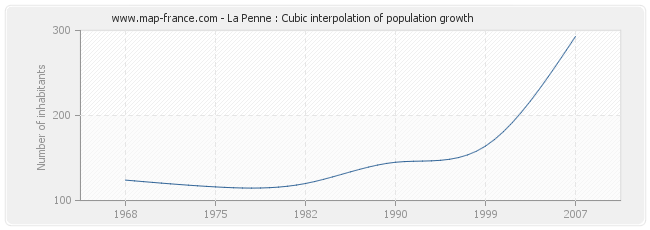 La Penne : Cubic interpolation of population growth